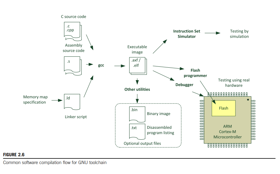 Machine generated alternative
      text:
      C source code _cpp Assembly source code gCC .1d Linker script
      Executable image .axf / . elf Other utilities Binary image
      Instruction Set Simulator Flash programmer Debugger Memory map
      specification FIGURE 2.6 Disassembled program listing Optional
      output files Testing by simulation Testing using real hardware
      Flash ARM Cortex-M Microcontroller Common software compilation
      flow for GNU toolchain 